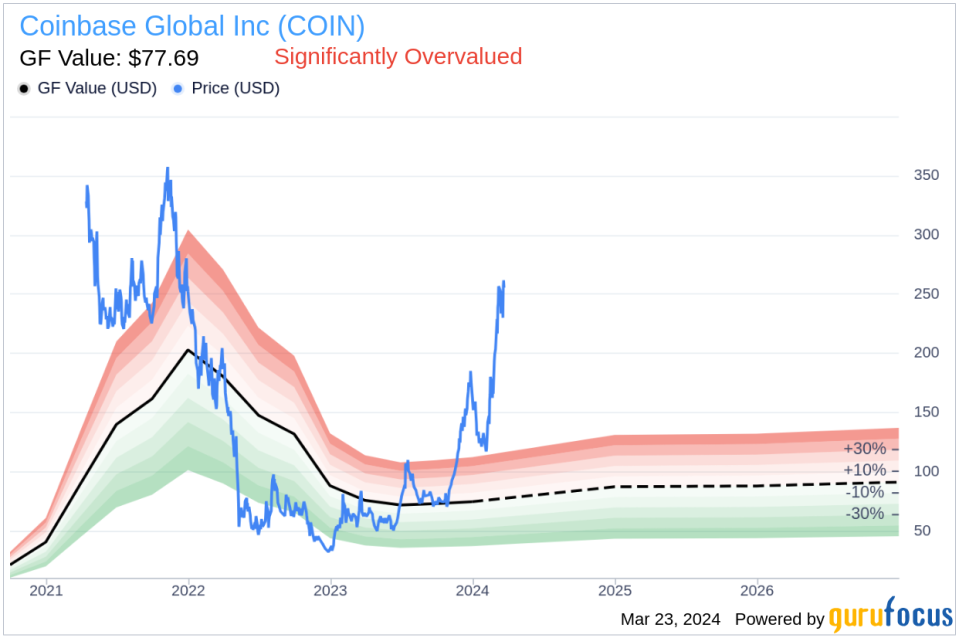 Director Gokul Rajaram Sells Shares of Coinbase Global Inc (COIN)