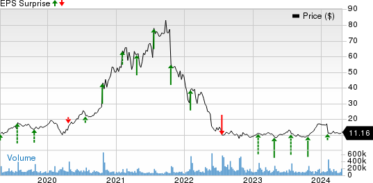 Snap Inc. Price and EPS Surprise