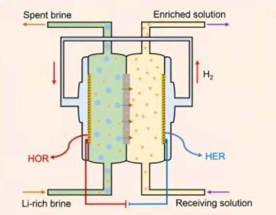 Illustration showing new method for lithium extraction (Matter)