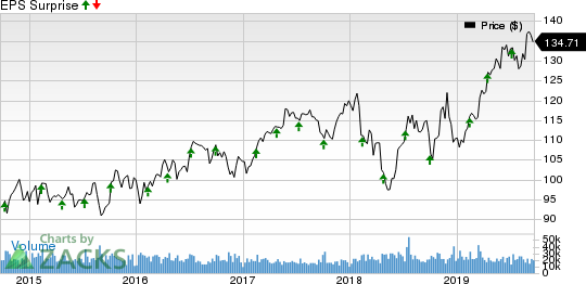 Pepsico, Inc. Price and EPS Surprise