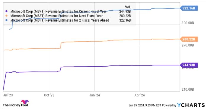 MSFT Revenue Estimates for Current Fiscal Year Chart