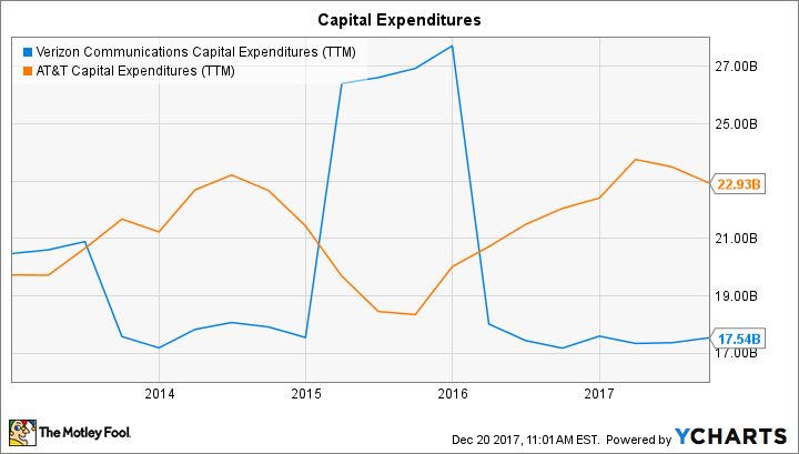 VZ Capital Expenditures (TTM) Chart