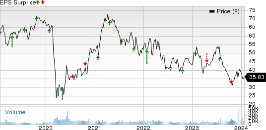 Alaska Air Group, Inc. Price and EPS Surprise