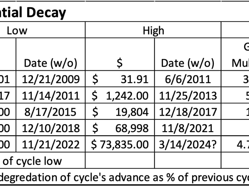 Bitcoin's exponential decay. (Peter Brandt)