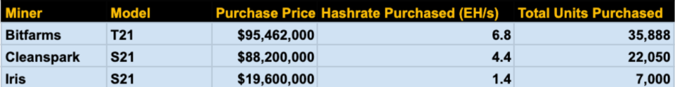 Precio de compra para nuevos mineros de Bitfarms, Cleanspark e Iris (LÚXOR)