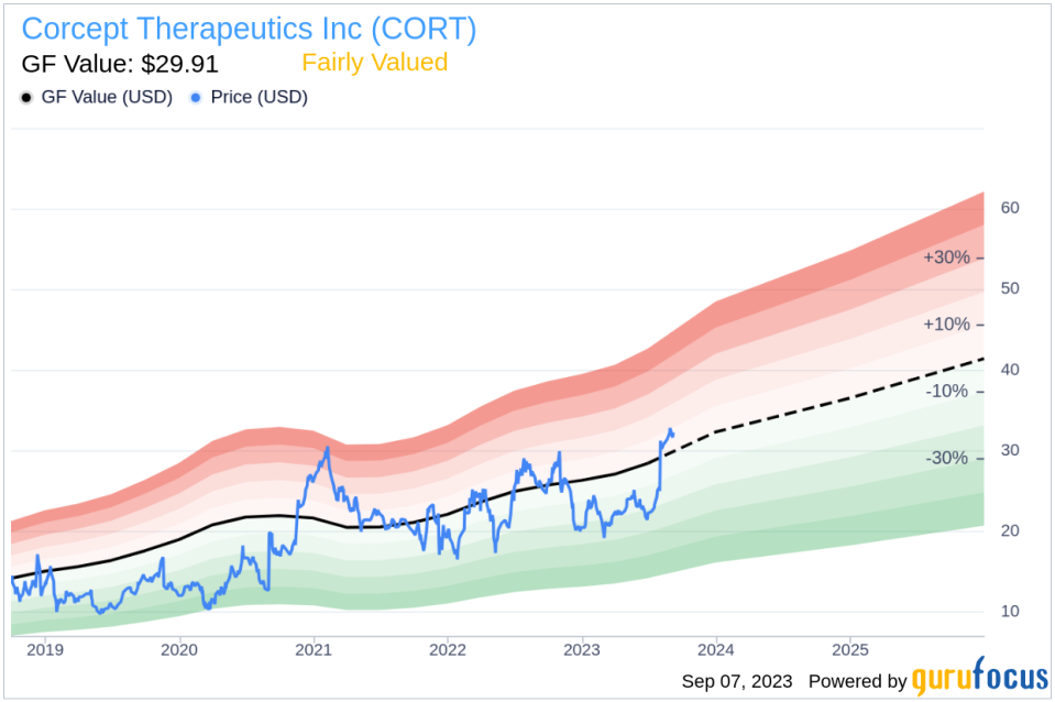 Decoding Corcept Therapeutics (CORT)'s Market Value: An In-Depth Analysis