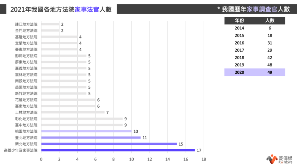 2021年我國各地方法院家事法官人數，資料來自各地方法院網站中「法官名錄」及司法院「司法統計」。《菱傳媒》整理