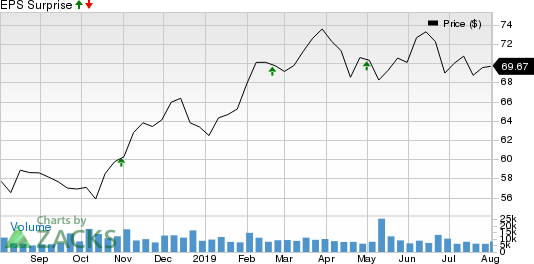 Realty Income Corporation Price and EPS Surprise