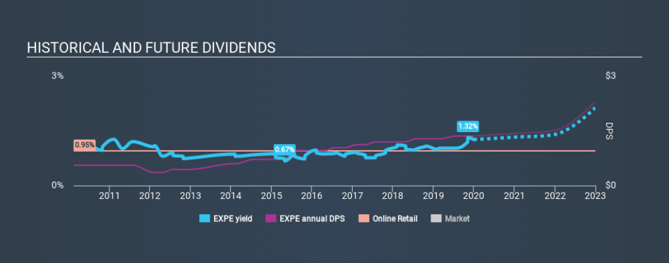 NasdaqGS:EXPE Historical Dividend Yield, December 31st 2019
