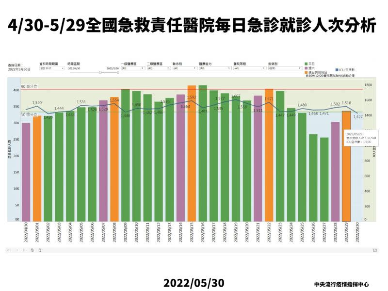 ▲指揮中心公布全國醫院過去一個的病房收治情形。（圖／指揮中心）