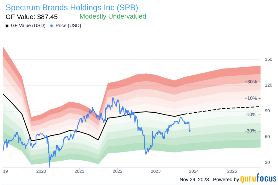 Insider Buying: Executive Chairman and CEO David Maura Acquires 40,000 Shares of Spectrum Brands Holdings Inc