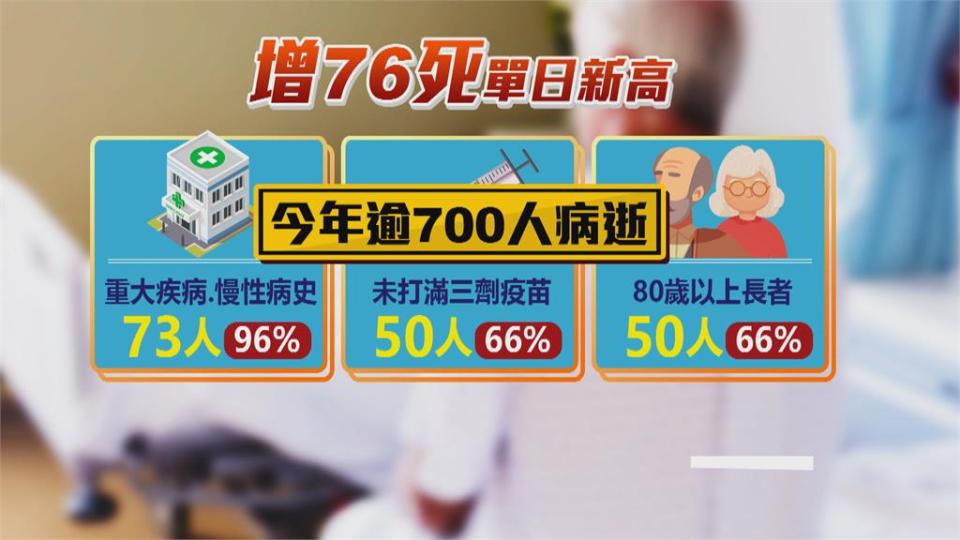 死亡76人創新高　全民「快篩陽同確診」 週四上路