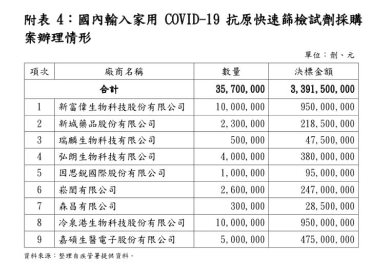 立法院財政委員會邀請主計長朱澤民、審計長陳瑞敏就「各政府機關採購快篩試劑亂象」進行專題報告，揭露快篩投標廠商的投標金額與數量。   圖：翻攝自洪孟楷臉書