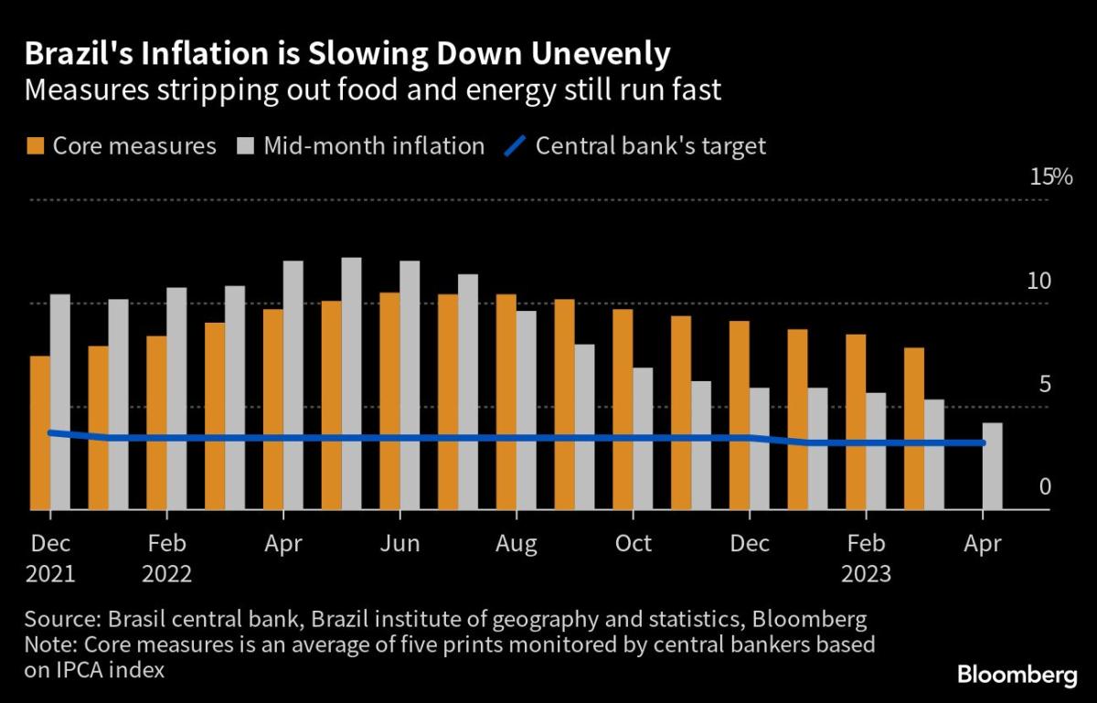 Central Bank Policy Can't Fix Brazil's Economic Conundrum