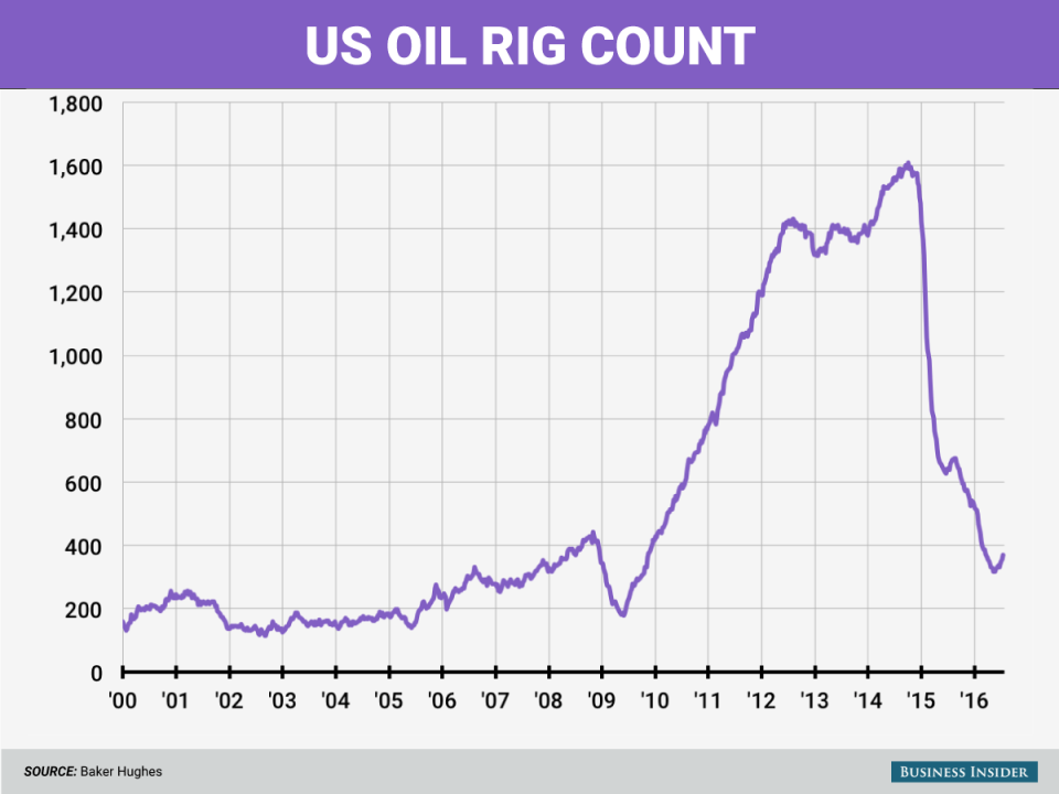 7 22 16 oil rigs chart