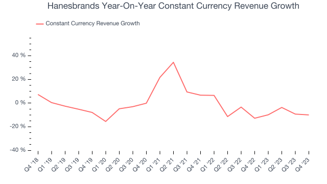 Hanesbrands (HBI) Q4 Earnings Miss Estimates, Sales Fall Y/Y