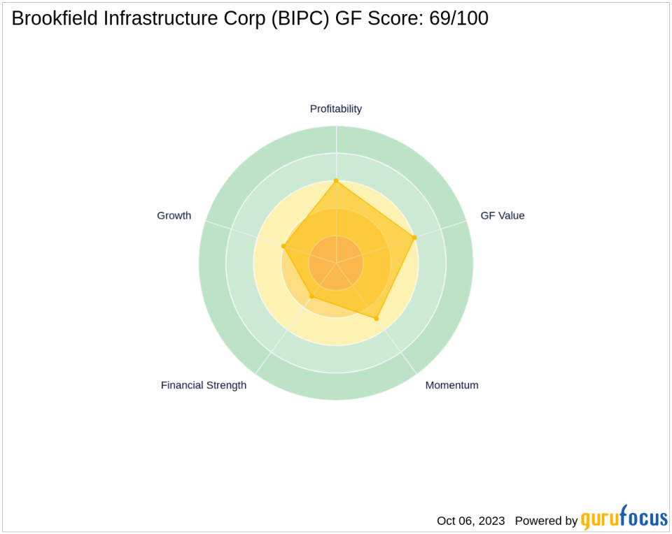 Brookfield Infrastructure Corp (BIPC): A Deep Dive into Its Performance Potential