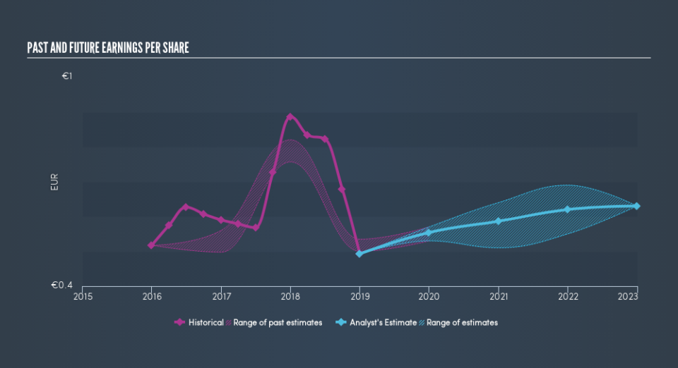 HLSE:LEHTO Past and Future Earnings, May 1st 2019