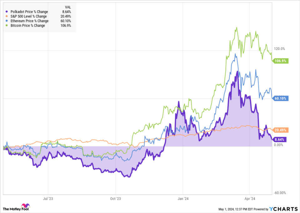 Polkadot Price Chart