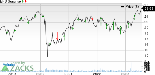 Radian Group Inc. Price and EPS Surprise