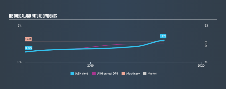 NSEI:JASH Historical Dividend Yield, September 1st 2019