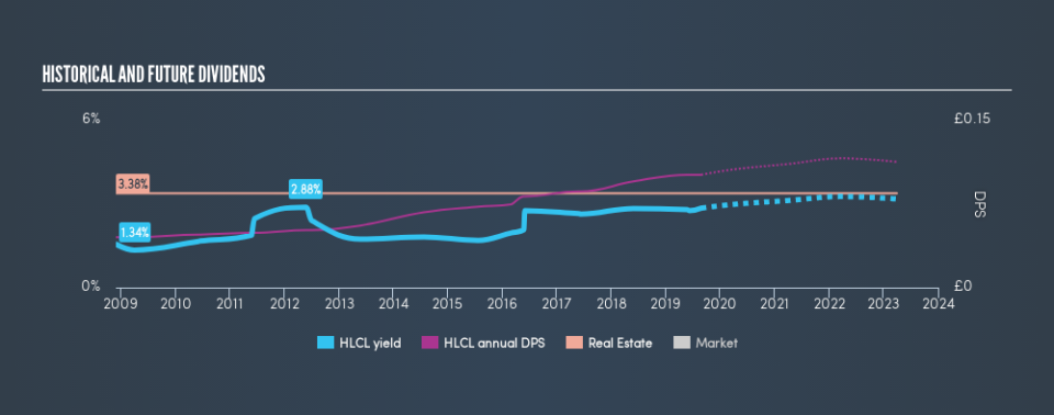 LSE:HLCL Historical Dividend Yield, August 27th 2019