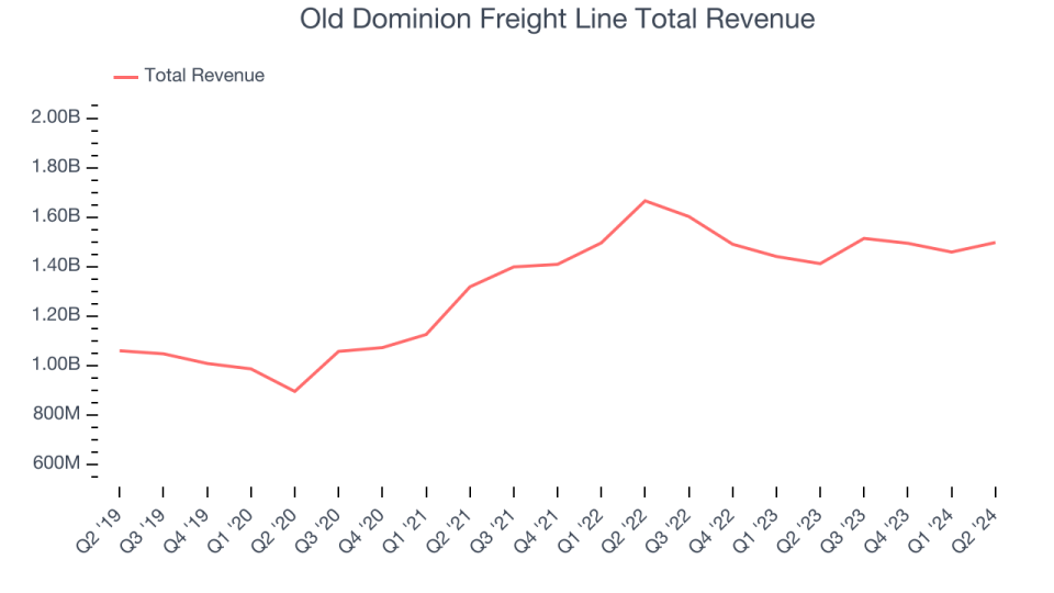 Old Dominion Freight Line Total Revenue