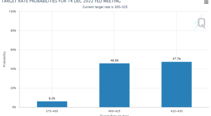 Chart showing traders expectations for where the fed funds rate will be in December