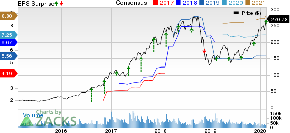 NVIDIA Corporation Price, Consensus and EPS Surprise