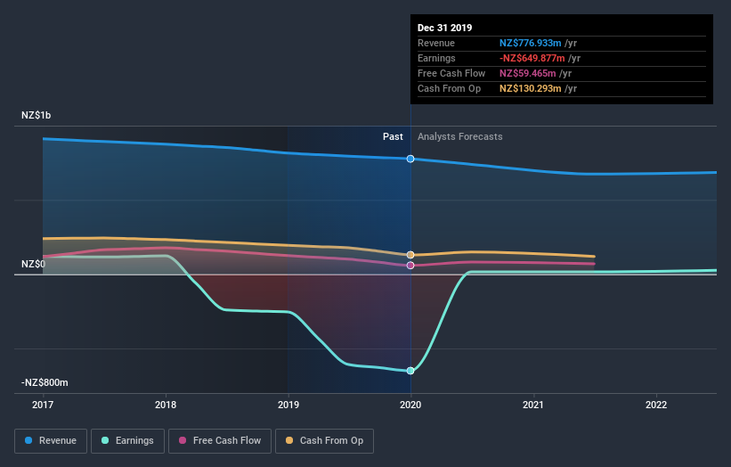 NZSE:SKT Earnings and Revenue Growth July 5th 2020