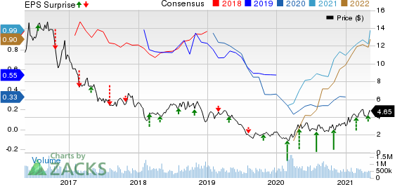 Southwestern Energy Company Price, Consensus and EPS Surprise