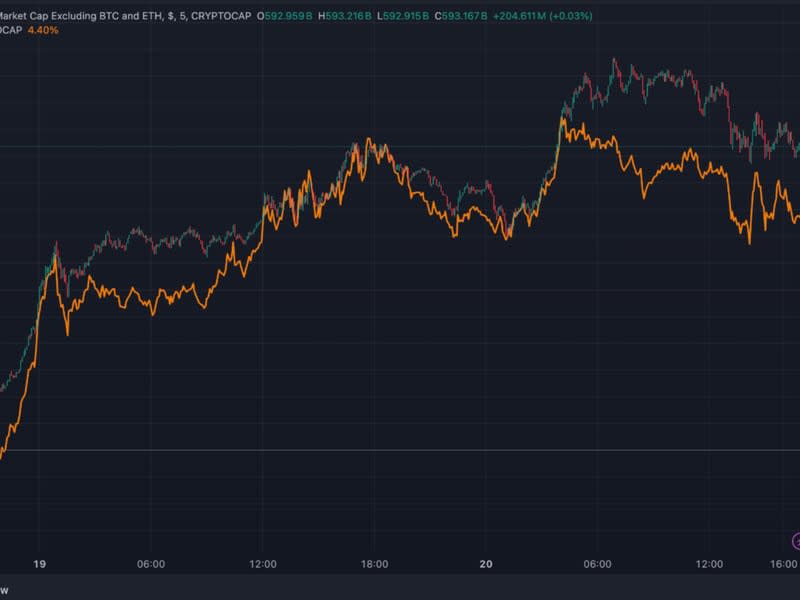 Chart shows the performance of alt coins relative to bitcoin. (Source: TradingView)