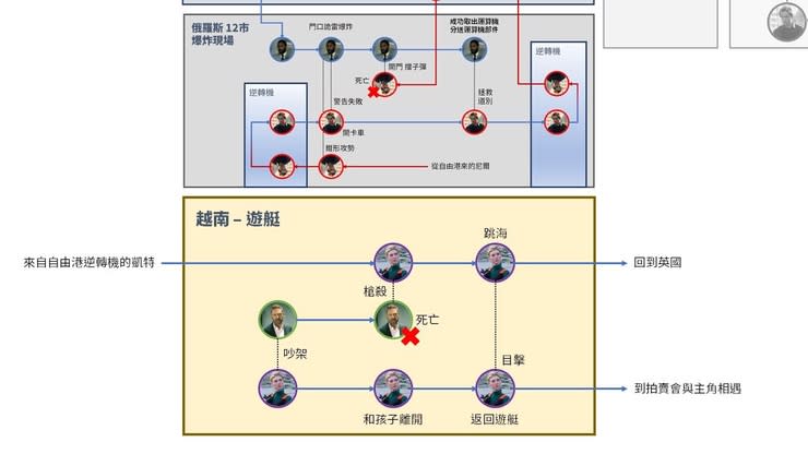 與12市同時發生的越南遊艇美好時光：此時揭發過去凱特目擊的跳海女子正是回到過去的自己 （圖中藍色箭頭為時間順行，紅色箭頭為時間逆行）