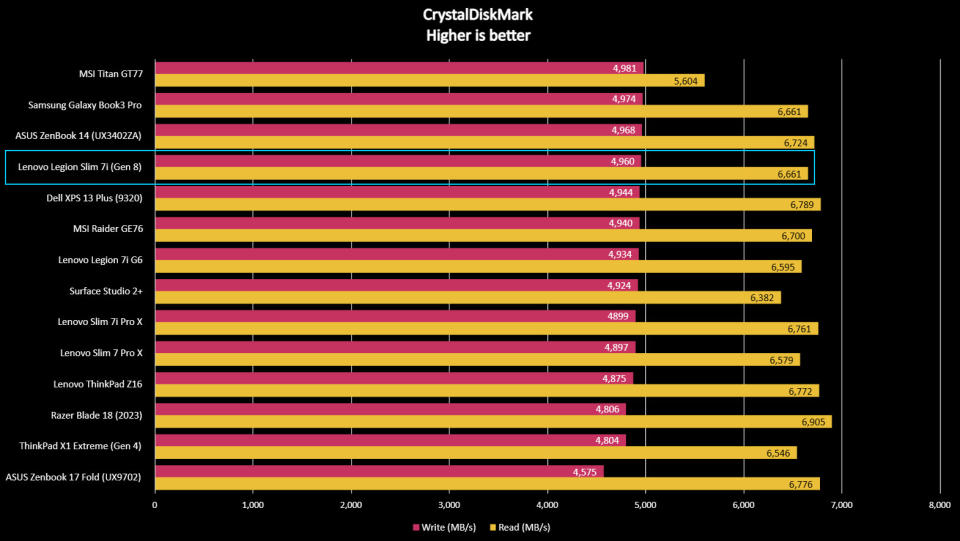 Lenovo Legion Slim 7i (Gen 8) benchmark results graph