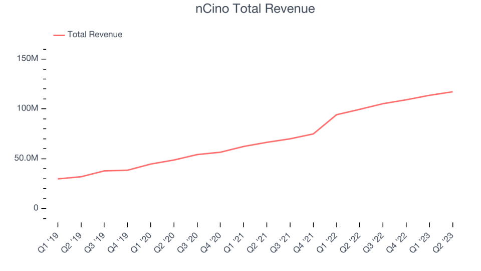 nCino Total Revenue