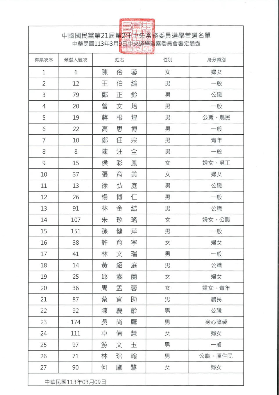 <strong>國民黨這次選出27位中常委首次發生不足額的狀況。（圖／國民黨提供）</strong>