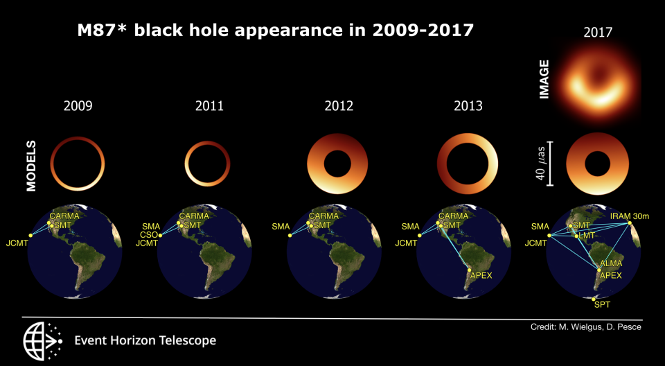 Snapshots of the M87* black hole obtained through imaging / geometric modeling, and the EHT array of telescopes in 2009-2017. The diameter of all rings is similar, but the location of the bright side varies. Credit: M. Wielgus, D. Pesce & the EHT Collaboration 