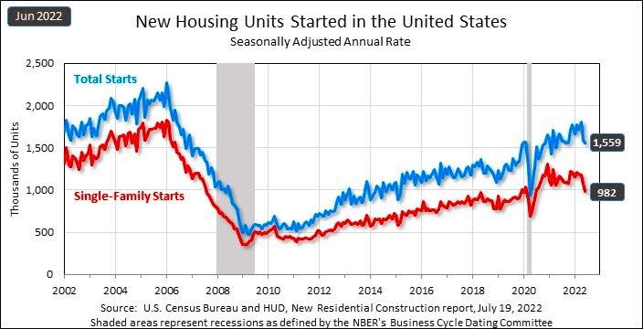 (Source: <a href="https://twitter.com/uscensusbureau/status/1549371821107167235" rel="nofollow noopener" target="_blank" data-ylk="slk:@USCensusBureau;elm:context_link;itc:0;sec:content-canvas" class="link ">@USCensusBureau</a>)