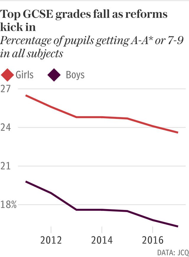 Top GCSE grades fall as reforms kick in