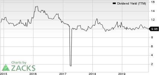 WhiteHorse Finance, Inc. Dividend Yield (TTM)