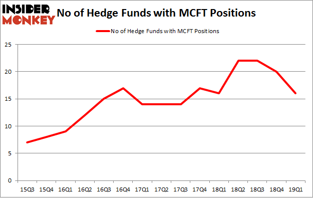 No of Hedge Funds with MCFT Positions