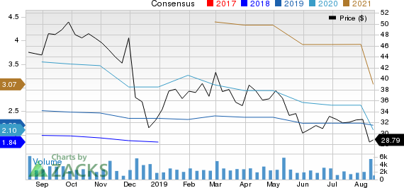 Supernus Pharmaceuticals, Inc. Price and Consensus