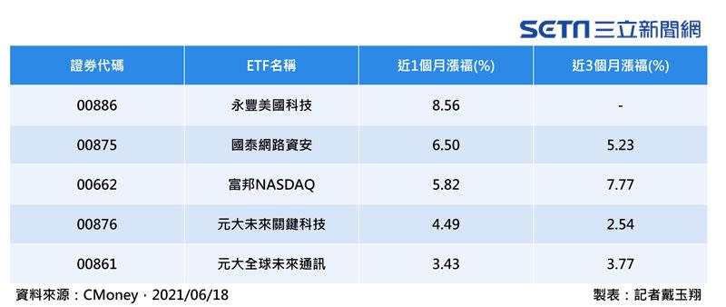 海外科技股ETF近期表現。（圖表／記者戴玉翔製作）