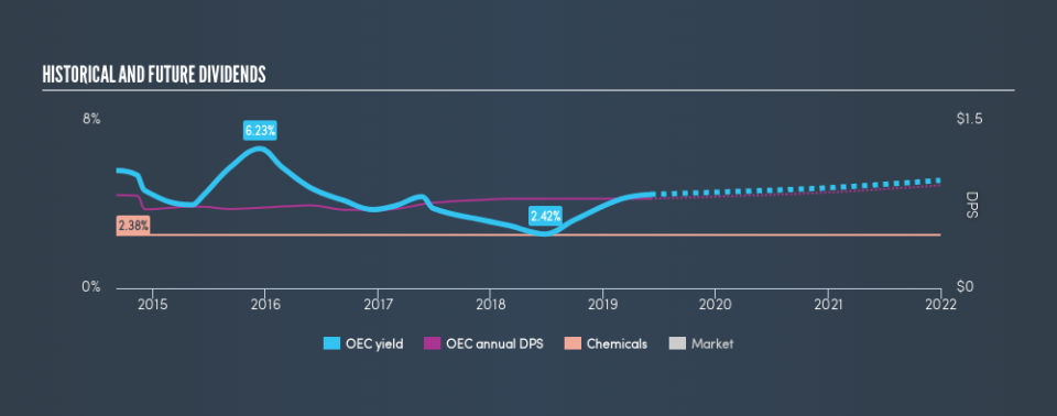 NYSE:OEC Historical Dividend Yield, June 5th 2019