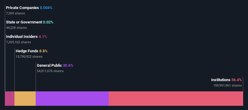 ownership-breakdown