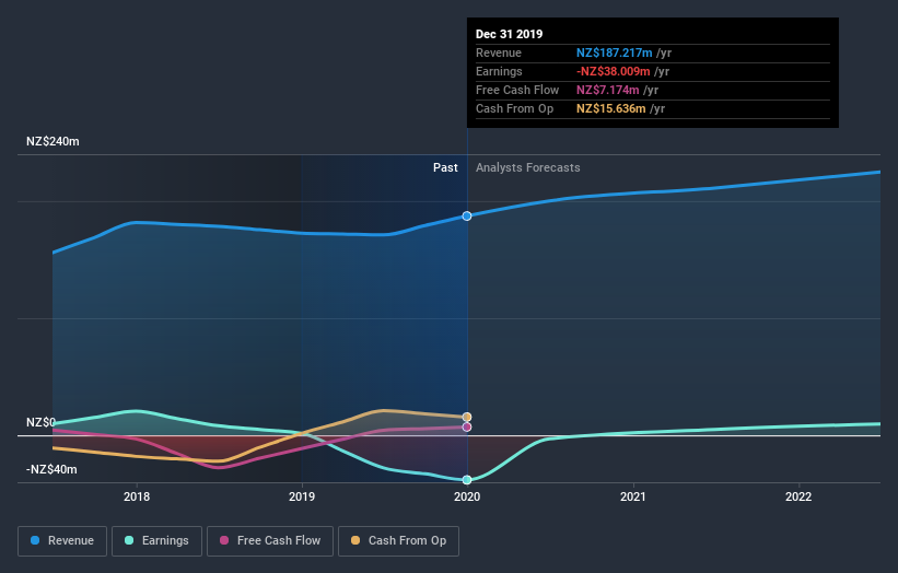 NZSE:CVT Earnings and Revenue Growth July 4th 2020