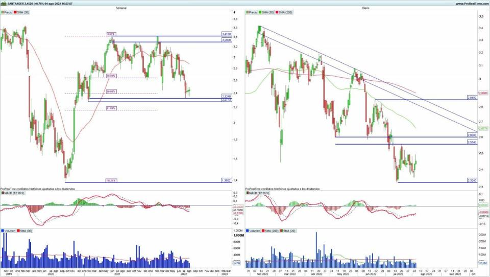 Banco Santander análisis técnico del valor 