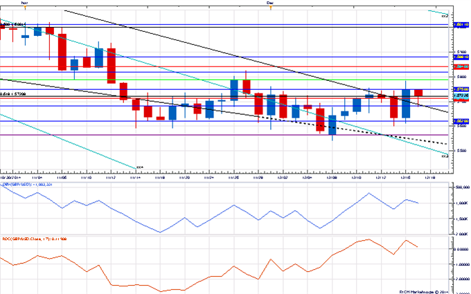 Price & Time: GBP/USD Trying to Break From the Range?