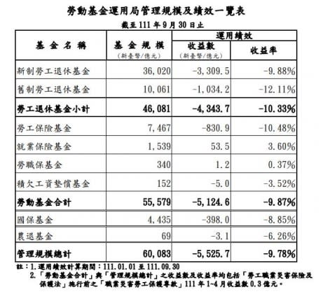 勞動基金運用局管理規模及績效一覽表。（圖／勞動基金運用局提供）