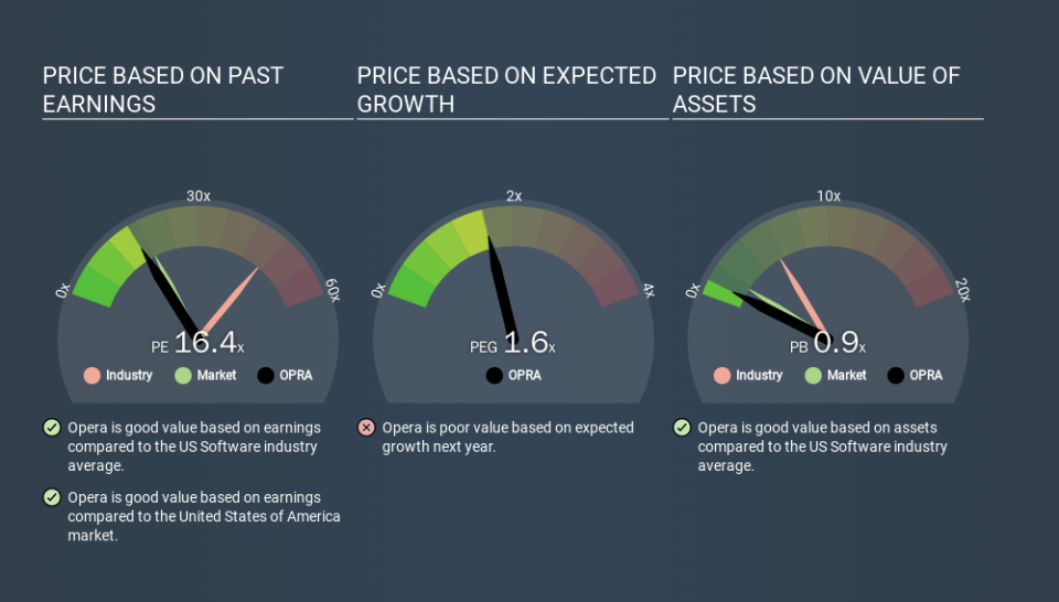 NasdaqGS:OPRA Price Estimation Relative to Market, February 12th 2020